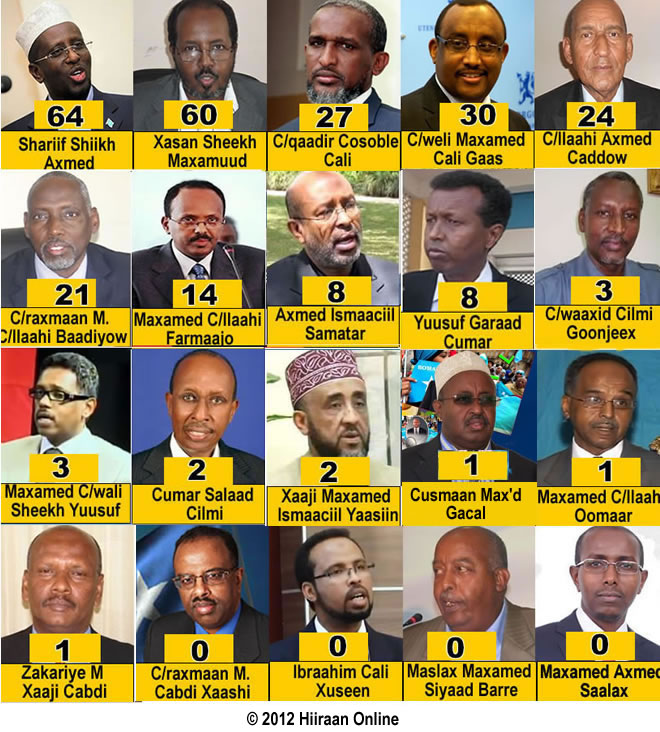Time line: Somali Presidenial Election 2012